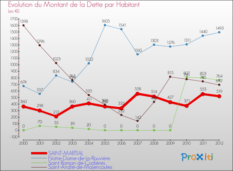 Evolution de la dette par habitant pour la commune de SAINT-MARTIAL et les communes proches de 2000 à 2012 Comparaison de la dette par habitant pour SAINT-MARTIAL et les communes voisines de 2000 à 2012