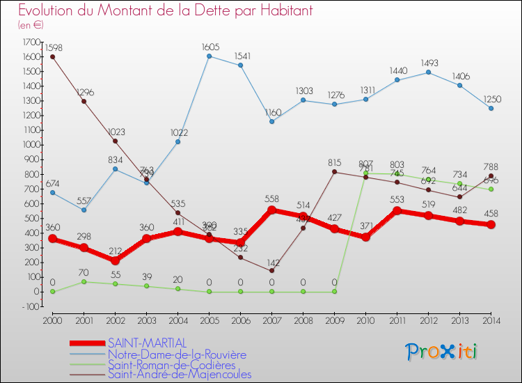 Evolution de la dette par habitant pour la commune de SAINT-MARTIAL et les communes proches de 2000 à 2014 Comparaison de la dette par habitant pour SAINT-MARTIAL et les communes voisines de 2000 à 2014