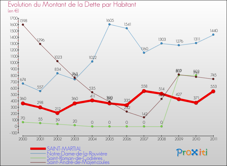 Evolution de la dette par habitant pour la commune de SAINT-MARTIAL et les communes proches Comparaison de la dette par habitant pour SAINT-MARTIAL et les communes voisines