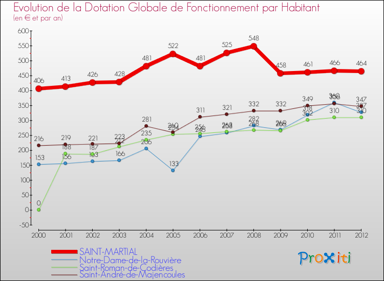 Evolution et montant de la dotation globale de fonctionnement par Habitant pour SAINT-MARTIAL et les communes proches Comparaison des dotations globales de fonctionnement par habitant pour SAINT-MARTIAL et les communes voisines