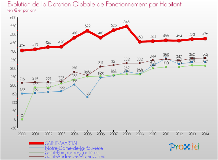 Evolution et montant de la dotation globale de fonctionnement par Habitant pour SAINT-MARTIAL et les communes proches de 2000 à 2014. Comparaison des dotations globales de fonctionnement par habitant pour SAINT-MARTIAL et les communes voisines de 2000 à 2014.