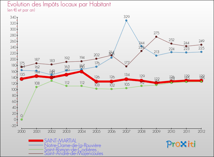 Evolution et montant des impôts locaux par Habitant pour SAINT-MARTIAL et les communes proches Comparaison des impôts locaux par habitant pour SAINT-MARTIAL et les communes voisines