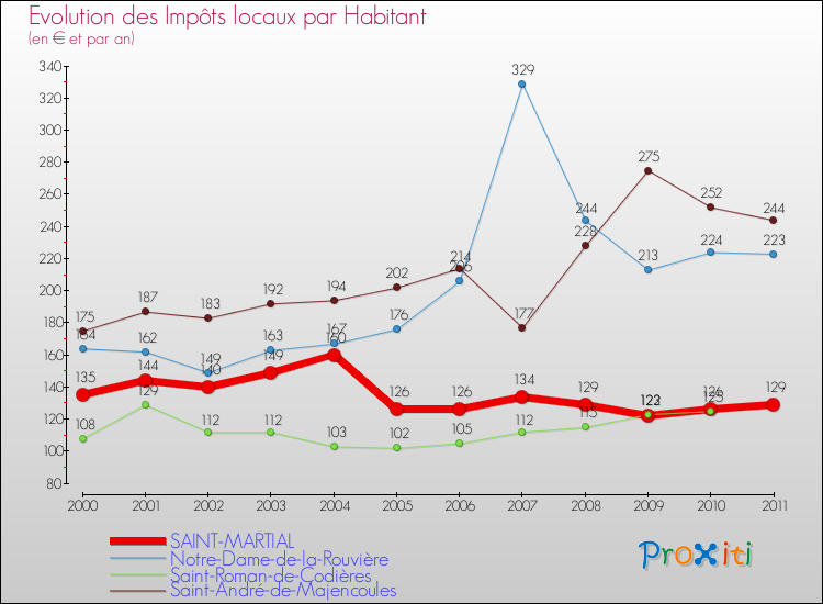 Evolution et montant des impôts locaux par Habitant pour SAINT-MARTIAL et les communes proches Comparaison des impôts locaux par habitant pour SAINT-MARTIAL et les communes voisines