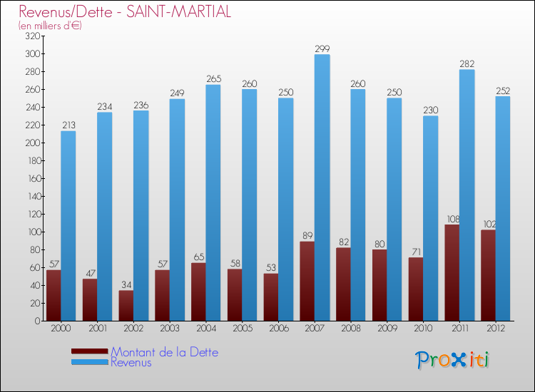 Evolution comparée de la dette et des revenus pour la commune de SAINT-MARTIAL de 2000 à 2012 Comparaison de la dette et des revenus pour SAINT-MARTIAL de 2000 à 2012