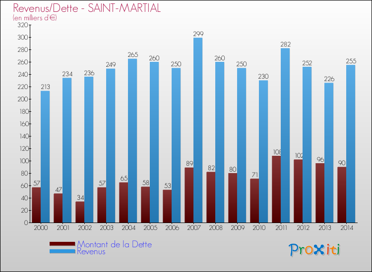 Evolution comparée de la dette et des revenus pour la commune de SAINT-MARTIAL de 2000 à 2014 Comparaison de la dette et des revenus pour SAINT-MARTIAL de 2000 à 2014