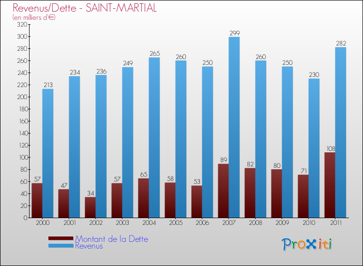 Evolution comparée de la dette et des revenus pour la commune de SAINT-MARTIAL de 2000 à 2011 Comparaison de la dette et des revenus pour SAINT-MARTIAL de 2000 à 2011