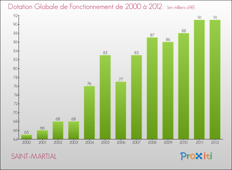 Evolution du montant de la Dotation Globale de Fonctionnement pour la commune de SAINT-MARTIAL de 2000 à 2012 Evolution du montant de la Dotation Globale de Fonctionnement pour SAINT-MARTIAL de 2000 à 2012