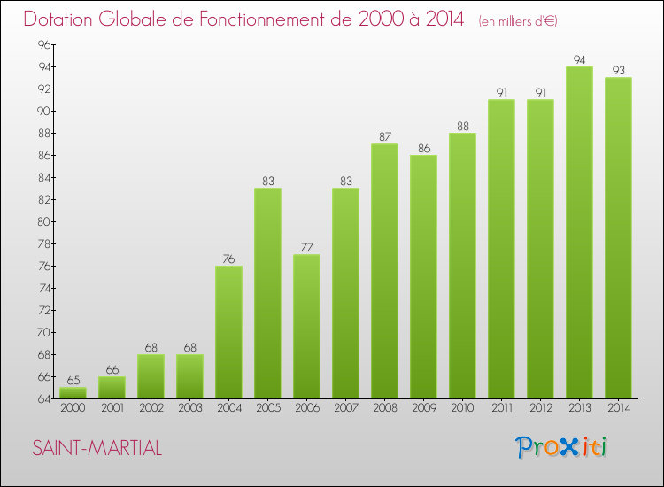 Evolution du montant de la Dotation Globale de Fonctionnement pour la commune de SAINT-MARTIAL de 2000 à 2014 Evolution du montant de la Dotation Globale de Fonctionnement pour SAINT-MARTIAL de 2000 à 2014
