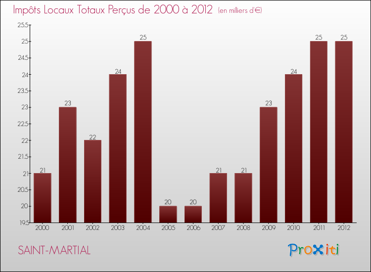 Evolution des Impôts Locaux pour la commune de SAINT-MARTIAL de 2000 à 2012 Evolution des Impôts Locaux pour SAINT-MARTIAL de 2000 à 2012