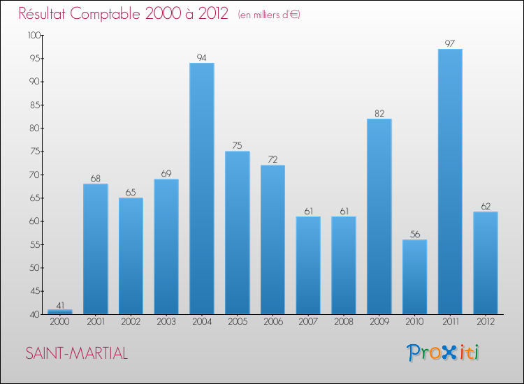Evolution du résultat comptable pour la commune de SAINT-MARTIAL de 2000 à 2012 Evolution du résultat comptable pour SAINT-MARTIAL de 2000 à 2012