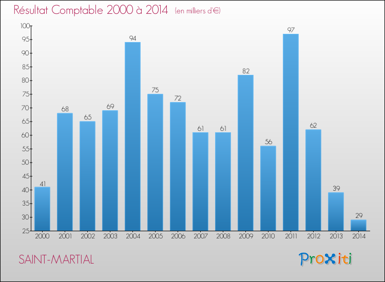 Evolution du résultat comptable pour la commune de SAINT-MARTIAL de 2000 à 2014 Evolution du résultat comptable pour SAINT-MARTIAL de 2000 à 2014