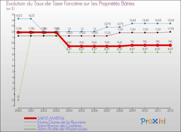 Evolution du taux de la taxe foncière sur le bati pour SAINT-MARTIAL et les communes proches de 2000 à 2012 Comparaison des taux de taxe foncière sur le bati pour SAINT-MARTIAL et les communes voisines de 2000 à 2012