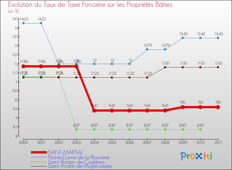 Evolution du taux de la taxe foncière sur le bati pour SAINT-MARTIAL et les communes proches Comparaison des taux de taxe foncière sur le bati pour SAINT-MARTIAL et les communes voisines