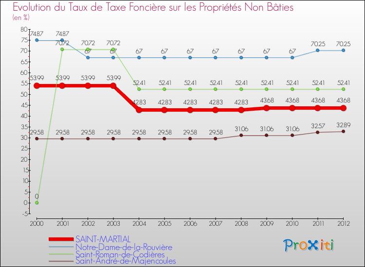 Evolution du taux de la taxe foncière sur les immeubles et terrains non batis pour SAINT-MARTIAL et les communes proches de 2000 à 2012 Comparaison des taux de la taxe foncière sur les immeubles et terrains non batis pour SAINT-MARTIAL et les communes voisines de 2000 à 2012
