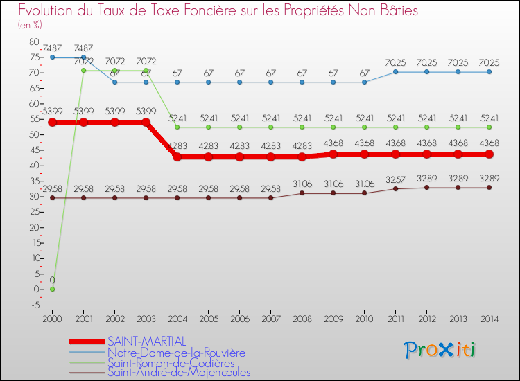 Evolution du taux de la taxe foncière sur les immeubles et terrains non batis pour SAINT-MARTIAL et les communes proches de 2000 à 2014 Comparaison des taux de la taxe foncière sur les immeubles et terrains non batis pour SAINT-MARTIAL et les communes voisines de 2000 à 2014