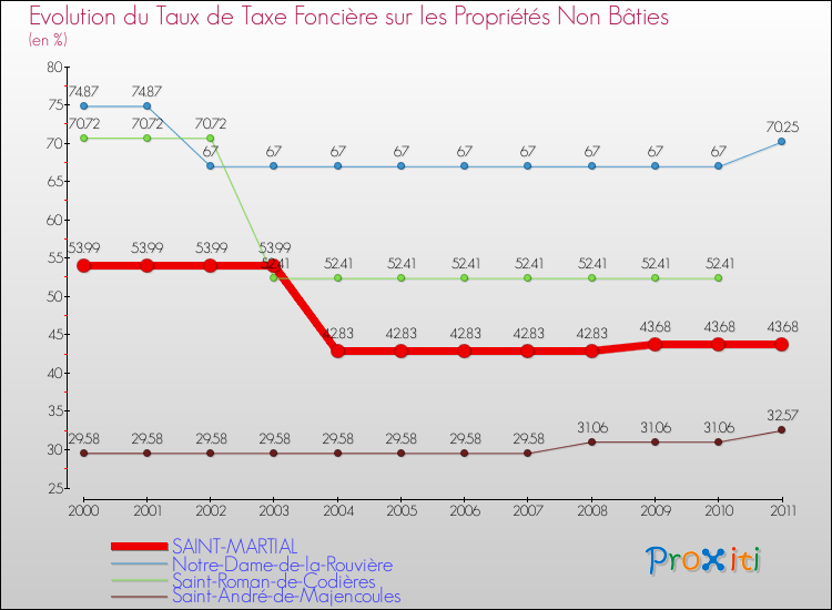 Evolution du taux de la taxe foncière sur les immeubles et terrains non batis pour SAINT-MARTIAL et les communes proches Comparaison des taux de la taxe foncière sur les immeubles et terrains non batis pour SAINT-MARTIAL et les communes voisines
