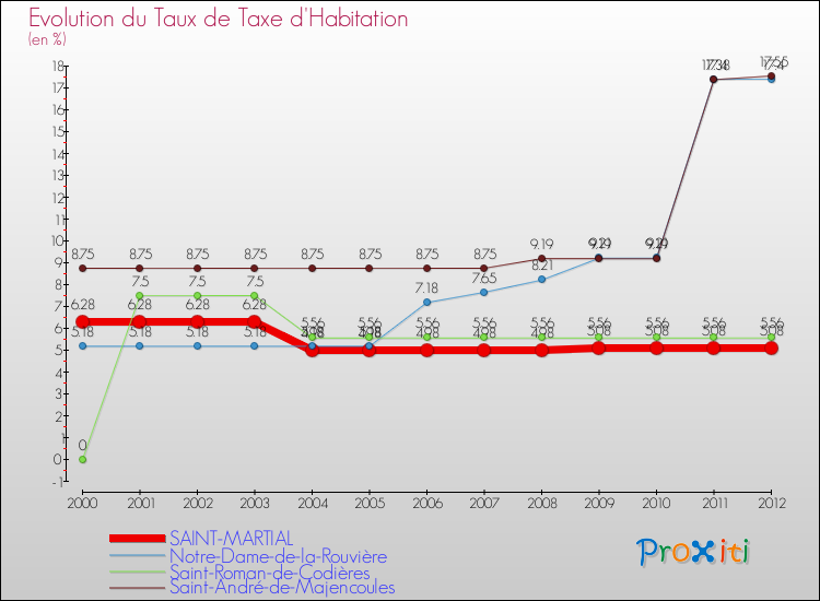 Evolution du taux de la taxe d'habitation pour SAINT-MARTIAL et les communes proches Comparaison des taux de la taxe d'habitation pour SAINT-MARTIAL et les communes voisines
