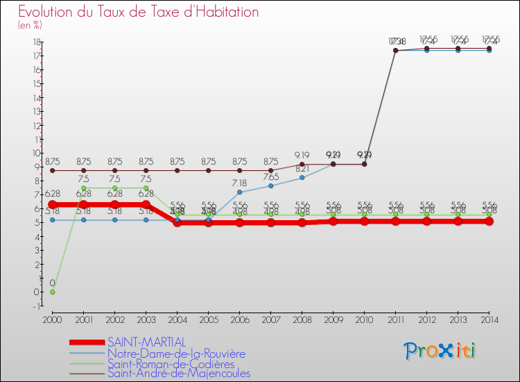 Evolution du taux de la taxe d'habitation pour SAINT-MARTIAL et les communes proches de 2000 à 2014 Comparaison des taux de la taxe d'habitation pour SAINT-MARTIAL et les communes voisines de 2000 à 2014