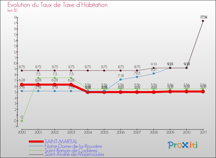 Evolution du taux de la taxe d'habitation pour SAINT-MARTIAL et les communes proches Comparaison des taux de la taxe d'habitation pour SAINT-MARTIAL et les communes voisines
