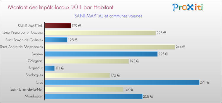 Montant des impôts locaux par Habitant pour SAINT-MARTIAL et les communes proches Comparaison des impôts locaux par habitant pour SAINT-MARTIAL et les communes voisines