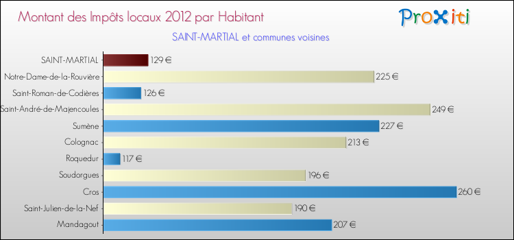Montant des impôts locaux par Habitant pour SAINT-MARTIAL et les communes proches Comparaison des impôts locaux par habitant pour SAINT-MARTIAL et les communes voisines
