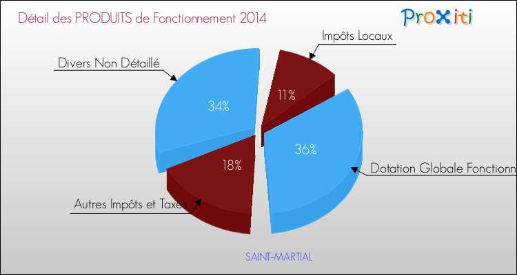 Décomposition du Budget de Fonctionnement 2014 de la commune de SAINT-MARTIAL Budget de Fonctionnement 2014 pour la commune de SAINT-MARTIAL