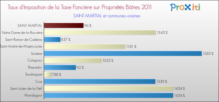 Taux d'imposition de la taxe foncière sur le bati 2011 pour SAINT-MARTIAL et les communes proches Comparaison des taux d'imposition de la taxe foncière sur le bati 2011 pour SAINT-MARTIAL et les communes voisines