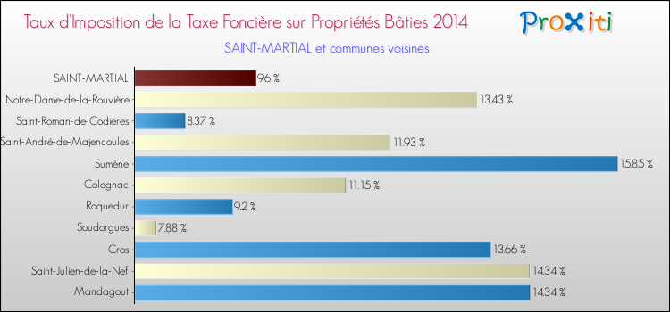 Taux d'imposition de la taxe foncière sur le bati 2014 pour SAINT-MARTIAL et les communes proches Comparaison des taux d'imposition de la taxe foncière sur le bati 2014 pour SAINT-MARTIAL et les communes voisines
