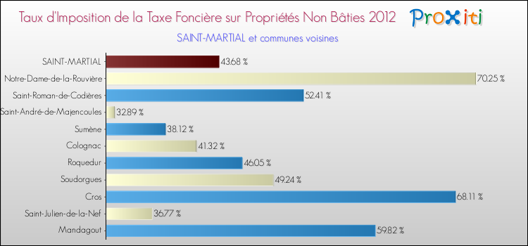 Taux d'imposition de la taxe foncière sur les immeubles et terrains non batis 2012 pour SAINT-MARTIAL et les communes proches Comparaison des taux d'imposition de la taxe foncière sur les immeubles et terrains non batis 2012 pour SAINT-MARTIAL et les communes voisines
