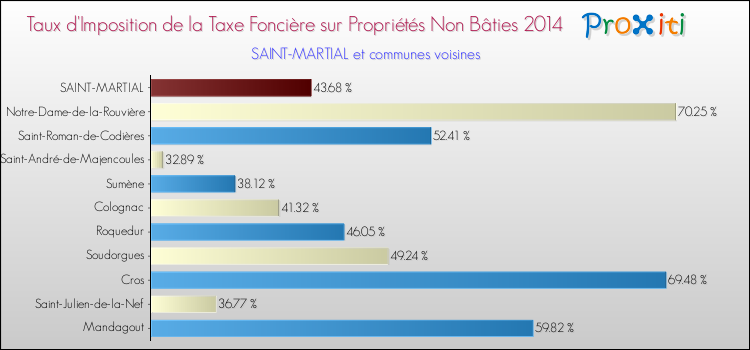 Taux d'imposition de la taxe foncière sur les immeubles et terrains non batis 2014 pour SAINT-MARTIAL et les communes proches Comparaison des taux d'imposition de la taxe foncière sur les immeubles et terrains non batis 2014 pour SAINT-MARTIAL et les communes voisines