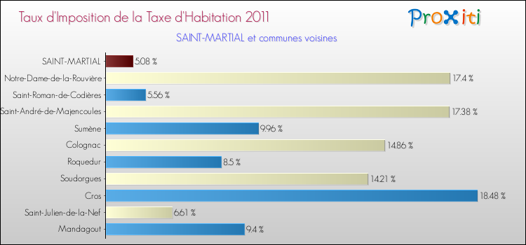 Taux d'imposition de la taxe d'habitation 2011 pour SAINT-MARTIAL et les communes proches Comparaison des taux d'imposition de la taxe d'habitation 2011 pour SAINT-MARTIAL et les communes voisines