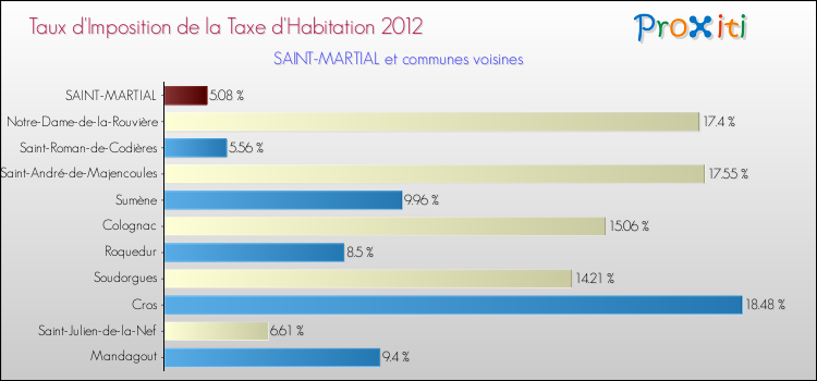 Taux d'imposition de la taxe d'habitation 2012 pour SAINT-MARTIAL et les communes proches Comparaison des taux d'imposition de la taxe d'habitation 2012 pour SAINT-MARTIAL et les communes voisines