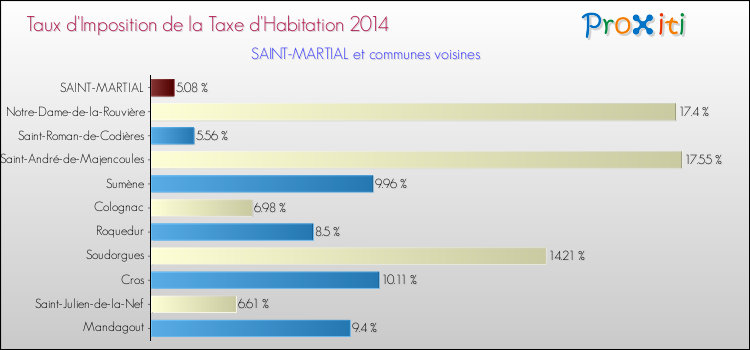 Taux d'imposition de la taxe d'habitation 2014 pour SAINT-MARTIAL et les communes proches Comparaison des taux d'imposition de la taxe d'habitation 2014 pour SAINT-MARTIAL et les communes voisines