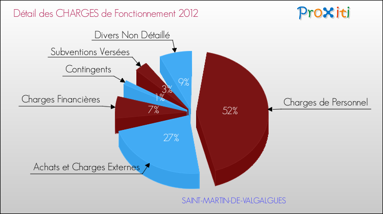 Décomposition des Charges de Fonctionnement 2012 de la commune de SAINT-MARTIN-DE-VALGALGUES Charges de Fonctionnement 2012 pour la commune de SAINT-MARTIN-DE-VALGALGUES