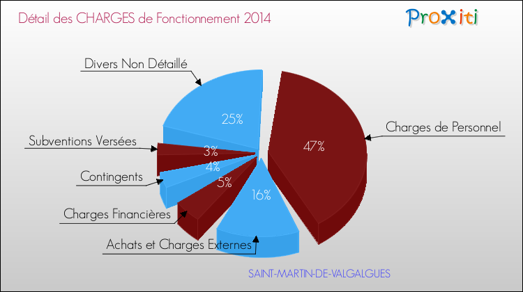 Décomposition des Charges de Fonctionnement 2014 de la commune de SAINT-MARTIN-DE-VALGALGUES Charges de Fonctionnement 2014 pour la commune de SAINT-MARTIN-DE-VALGALGUES
