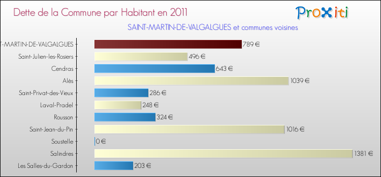 Dette par habitant de la commune en 2011 pour SAINT-MARTIN-DE-VALGALGUES et les communes proches Comparaison de la dette par habitant de la commune en 2011 pour SAINT-MARTIN-DE-VALGALGUES et les communes voisines