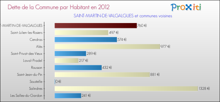 Dette par habitant de la commune en 2012 pour SAINT-MARTIN-DE-VALGALGUES et les communes proches Comparaison de la dette par habitant de la commune en 2012 pour SAINT-MARTIN-DE-VALGALGUES et les communes voisines