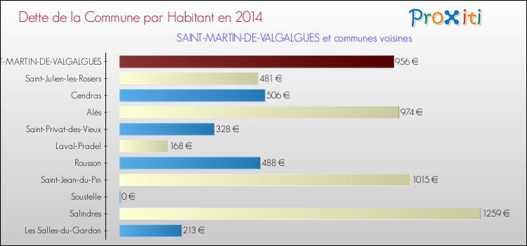 Dette par habitant de la commune en 2014 pour SAINT-MARTIN-DE-VALGALGUES et les communes proches Comparaison de la dette par habitant de la commune en 2014 pour SAINT-MARTIN-DE-VALGALGUES et les communes voisines