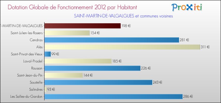 Montant des dotations globales de fonctionnement DGF par Habitant pour SAINT-MARTIN-DE-VALGALGUES et les communes proches Comparaison des des dotations globales de fonctionnement DGF par habitant pour SAINT-MARTIN-DE-VALGALGUES et les communes voisines