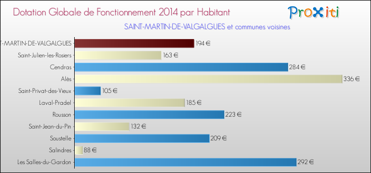 Montant des dotations globales de fonctionnement DGF par Habitant pour SAINT-MARTIN-DE-VALGALGUES et les communes proches en 2014. Comparaison des des dotations globales de fonctionnement DGF par habitant pour SAINT-MARTIN-DE-VALGALGUES et les communes voisines en 2014.