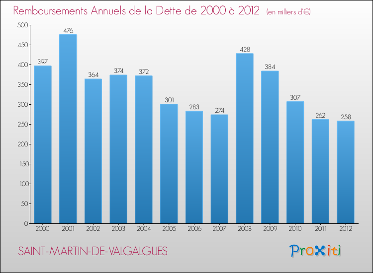 Evolution de l'annuité de la dette pour la commune de SAINT-MARTIN-DE-VALGALGUES de 2000 à 2012 Annuités de la dette pour SAINT-MARTIN-DE-VALGALGUES de 2000 à 2012