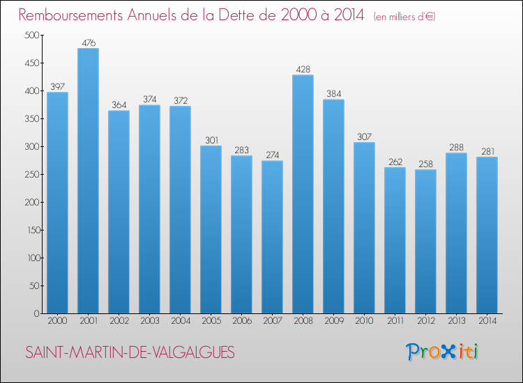 Evolution de l'annuité de la dette pour la commune de SAINT-MARTIN-DE-VALGALGUES de 2000 à 2014 Annuités de la dette pour SAINT-MARTIN-DE-VALGALGUES de 2000 à 2014