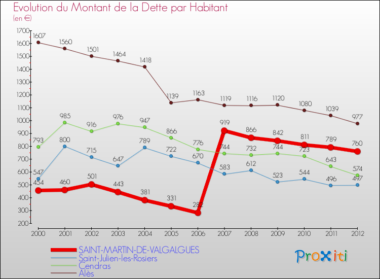 Evolution de la dette par habitant pour la commune de SAINT-MARTIN-DE-VALGALGUES et les communes proches de 2000 à 2012 Comparaison de la dette par habitant pour SAINT-MARTIN-DE-VALGALGUES et les communes voisines de 2000 à 2012