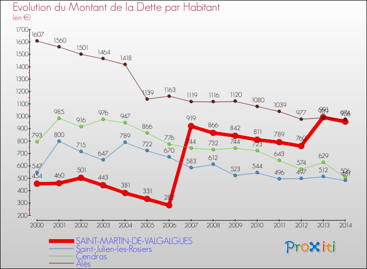 Evolution de la dette par habitant pour la commune de SAINT-MARTIN-DE-VALGALGUES et les communes proches de 2000 à 2014 Comparaison de la dette par habitant pour SAINT-MARTIN-DE-VALGALGUES et les communes voisines de 2000 à 2014