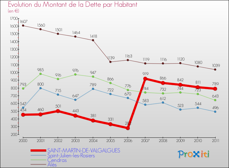 Evolution de la dette par habitant pour la commune de SAINT-MARTIN-DE-VALGALGUES et les communes proches Comparaison de la dette par habitant pour SAINT-MARTIN-DE-VALGALGUES et les communes voisines