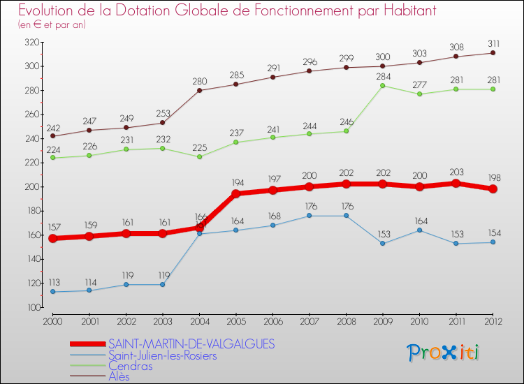 Evolution et montant de la dotation globale de fonctionnement par Habitant pour SAINT-MARTIN-DE-VALGALGUES et les communes proches Comparaison des dotations globales de fonctionnement par habitant pour SAINT-MARTIN-DE-VALGALGUES et les communes voisines