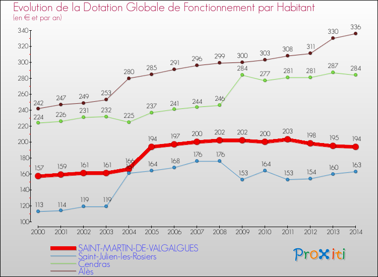 Evolution et montant de la dotation globale de fonctionnement par Habitant pour SAINT-MARTIN-DE-VALGALGUES et les communes proches de 2000 à 2014. Comparaison des dotations globales de fonctionnement par habitant pour SAINT-MARTIN-DE-VALGALGUES et les communes voisines de 2000 à 2014.