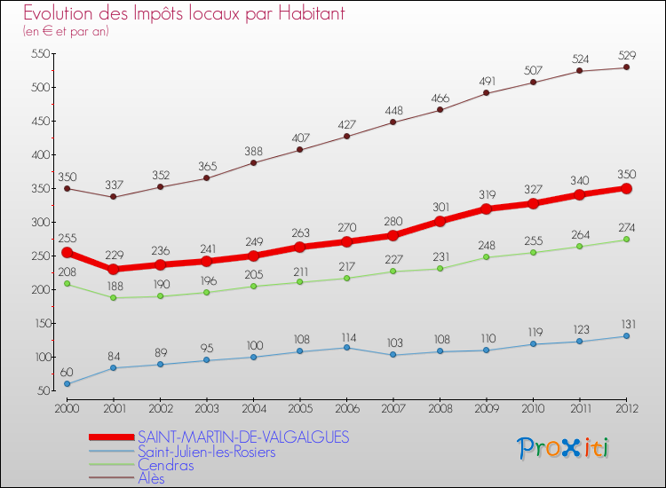 Evolution et montant des impôts locaux par Habitant pour SAINT-MARTIN-DE-VALGALGUES et les communes proches Comparaison des impôts locaux par habitant pour SAINT-MARTIN-DE-VALGALGUES et les communes voisines