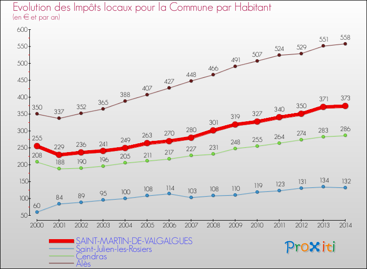 Evolution et montant des impôts locaux par Habitant pour SAINT-MARTIN-DE-VALGALGUES et les communes proches de 2000 à 2014 Comparaison des impôts locaux par habitant pour SAINT-MARTIN-DE-VALGALGUES et les communes voisines de 2000 à 2014