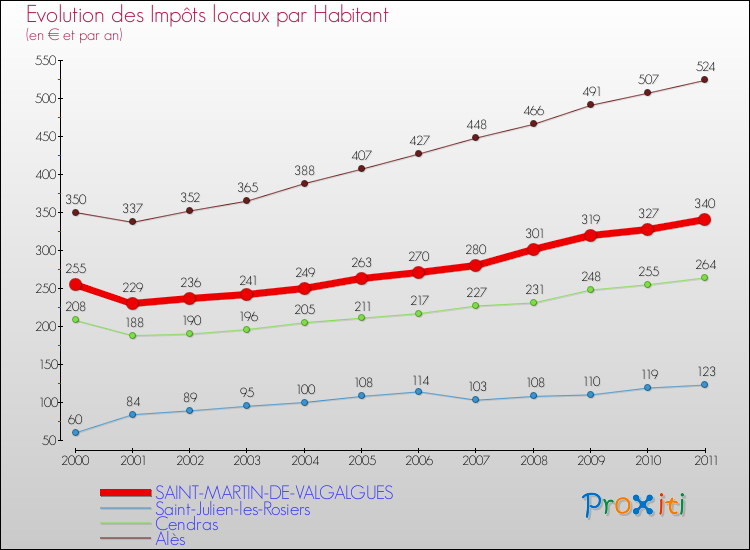 Evolution et montant des impôts locaux par Habitant pour SAINT-MARTIN-DE-VALGALGUES et les communes proches Comparaison des impôts locaux par habitant pour SAINT-MARTIN-DE-VALGALGUES et les communes voisines